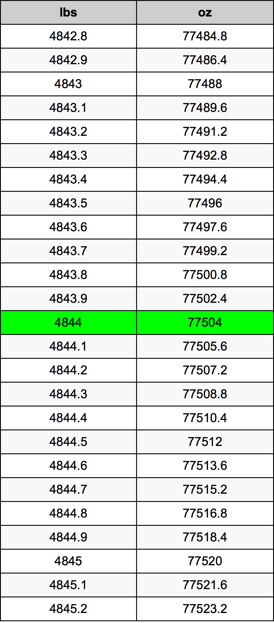 4844 Lira konverżjoni tabella