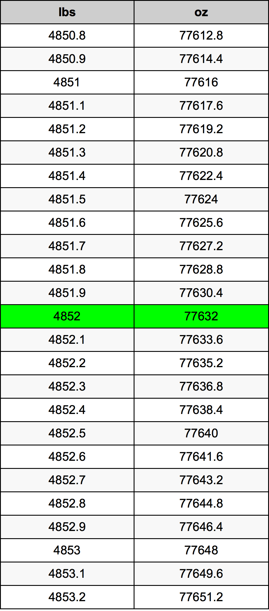 4852 Font átszámítási táblázat