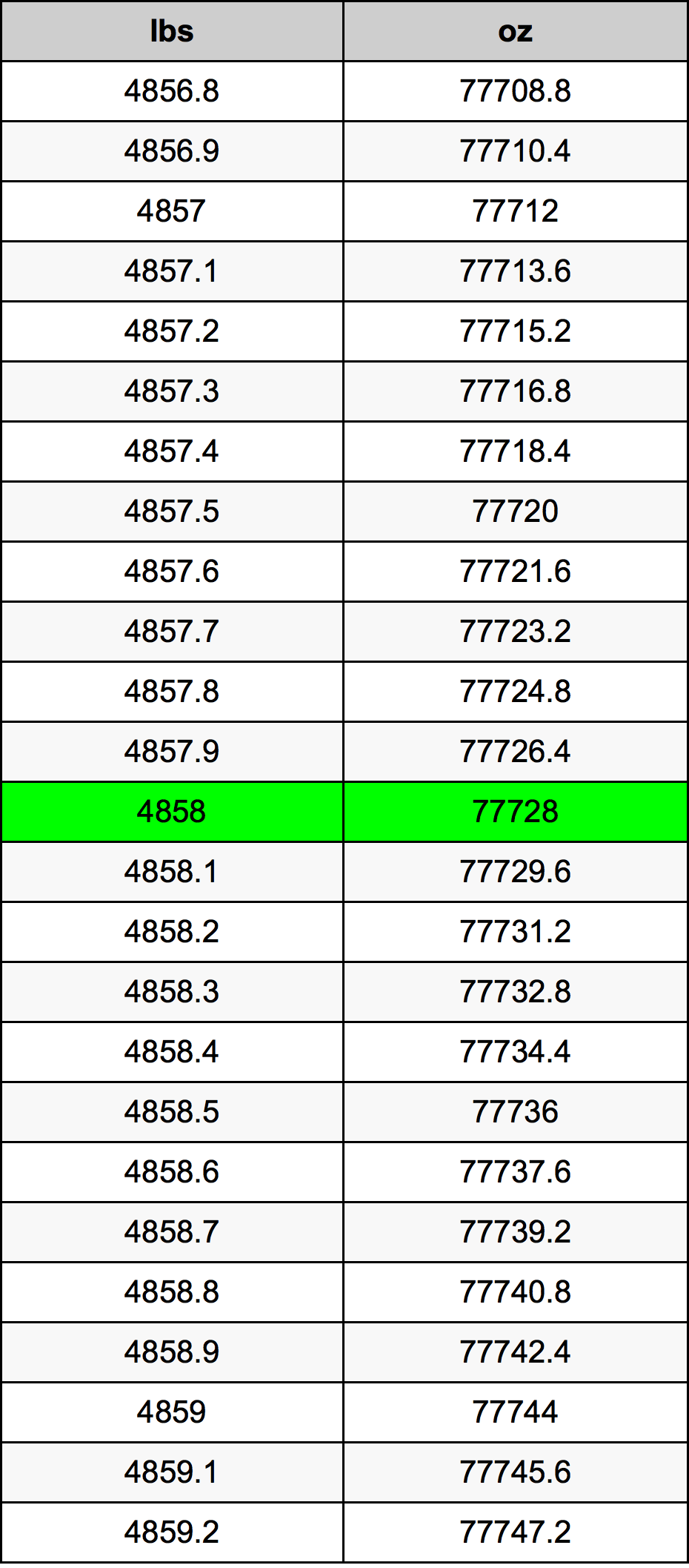 4858 Svaras konversijos lentelę