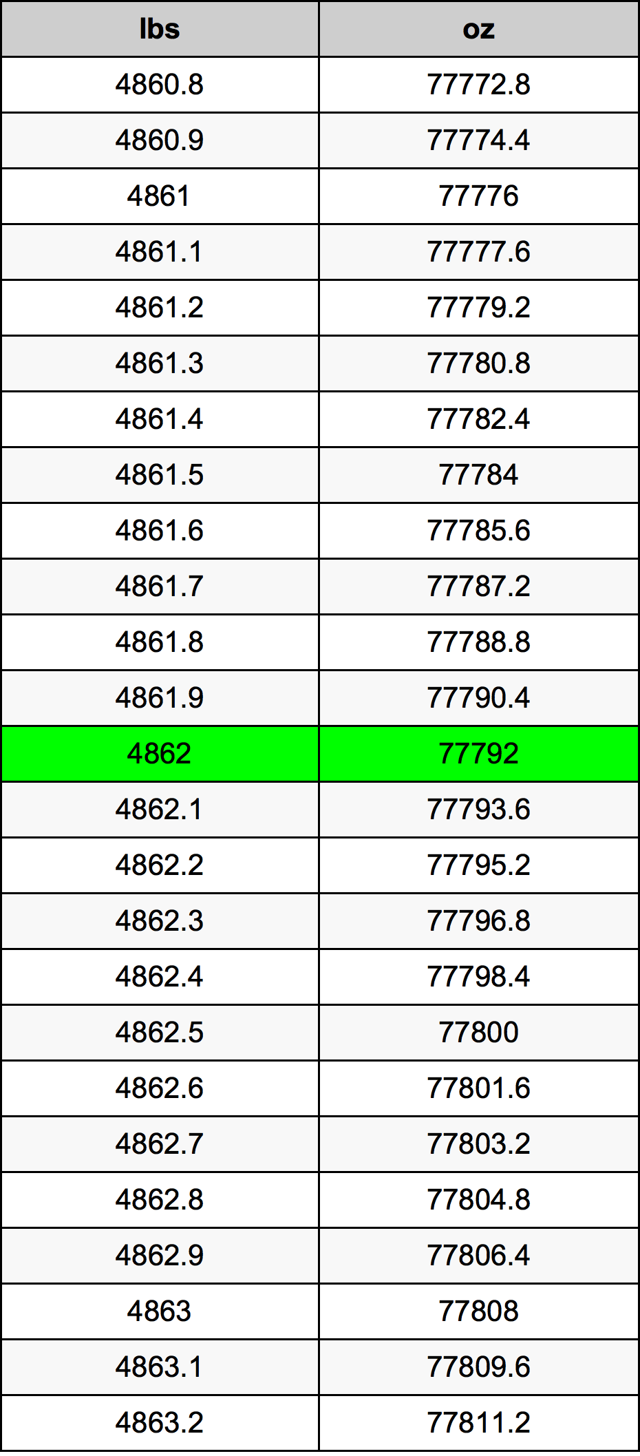 4862 Фунт Таблица за преобразуване