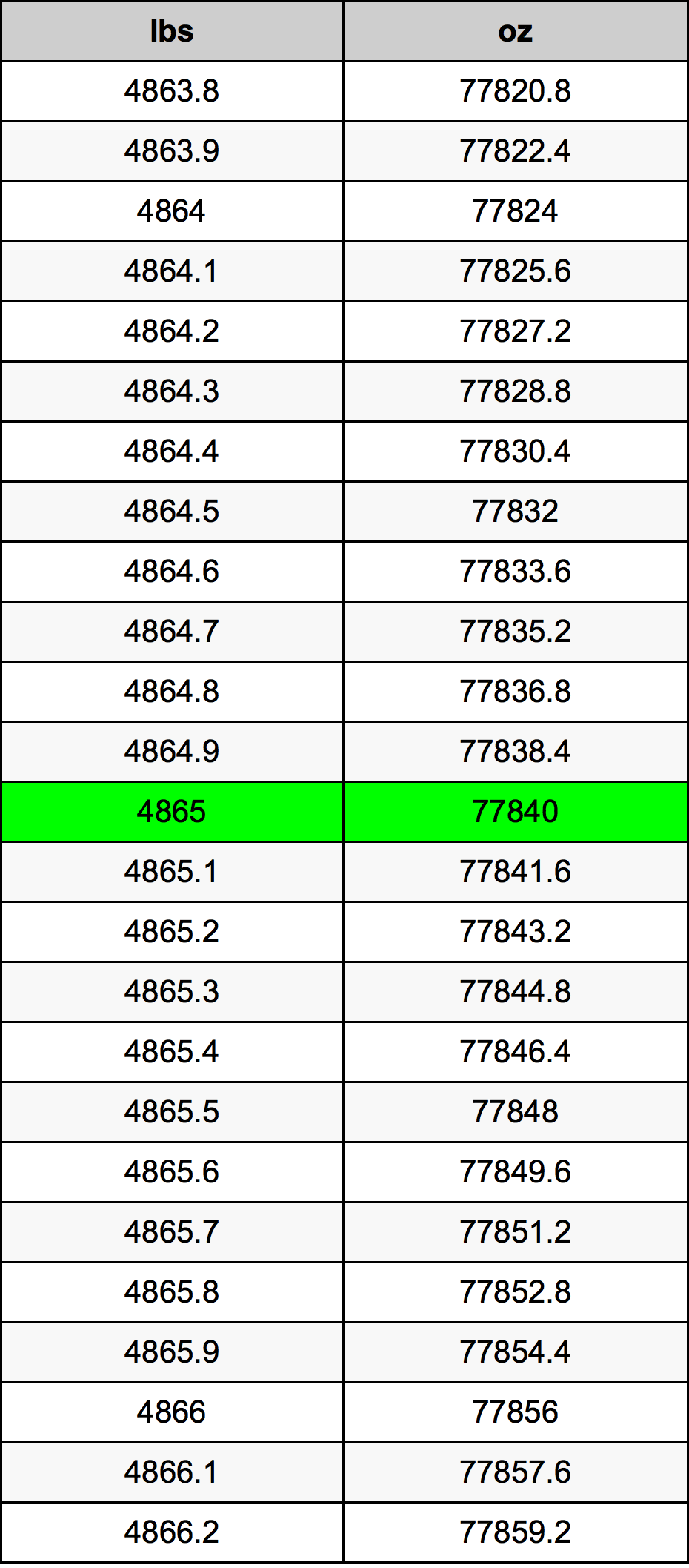 4865 Lira konverżjoni tabella