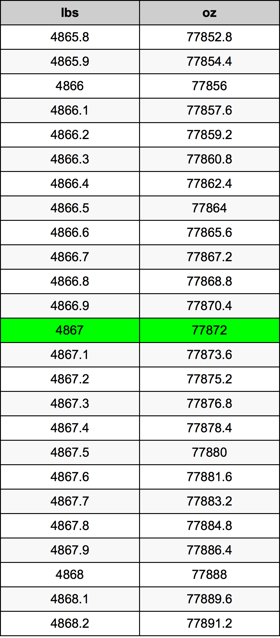 4867 Font átszámítási táblázat