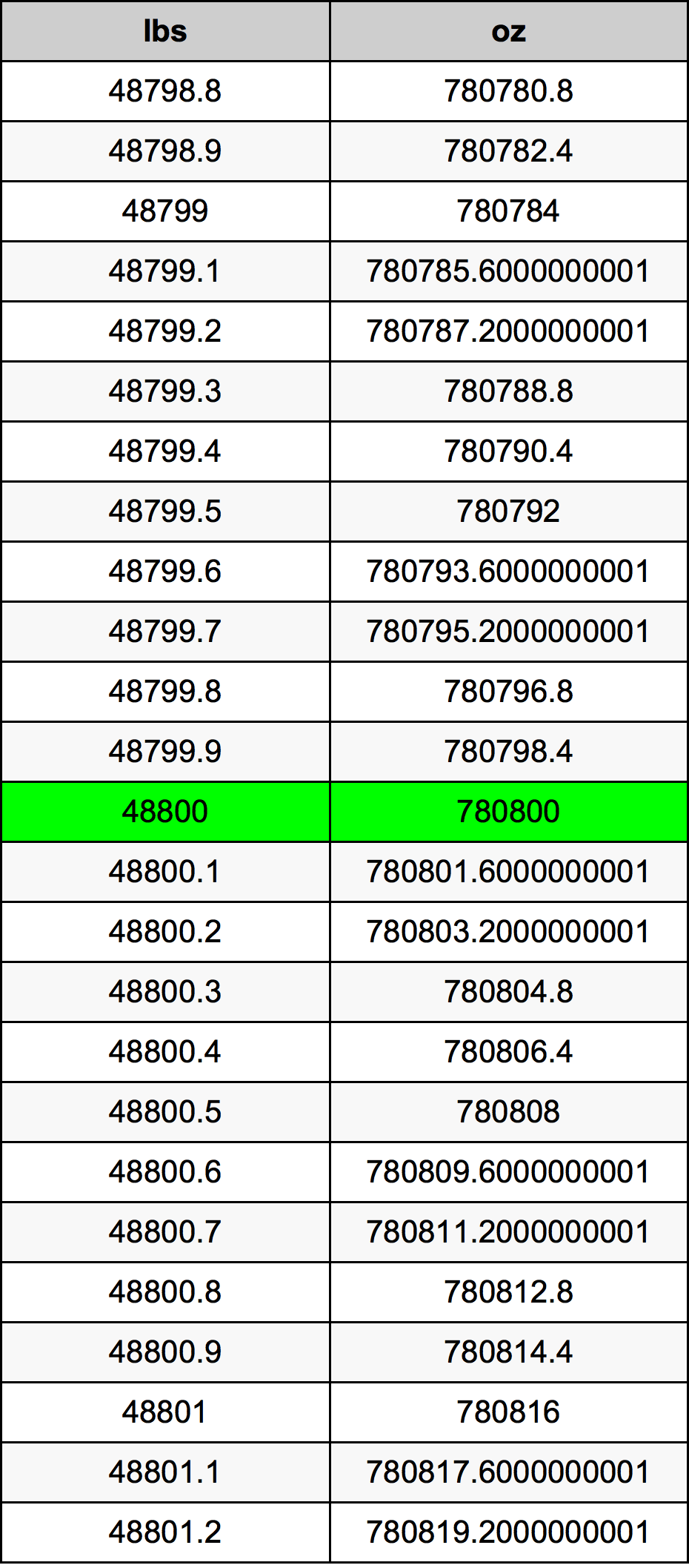 48800 Font átszámítási táblázat