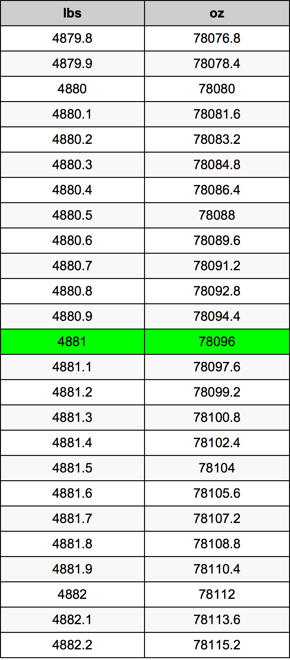 4881 Font átszámítási táblázat