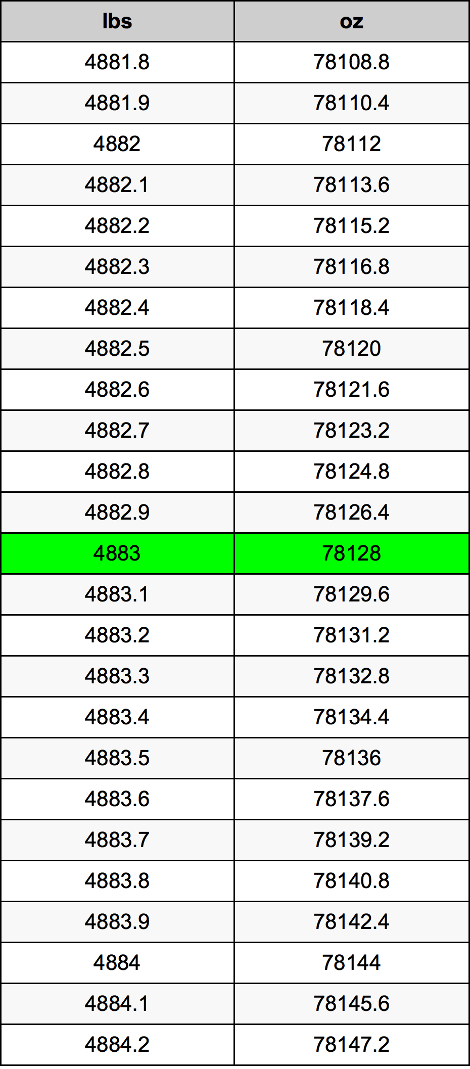 4883 Lira konverżjoni tabella