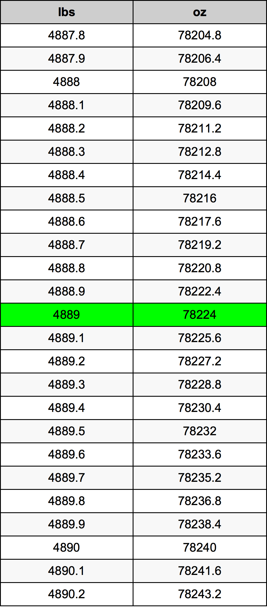 4889 Font átszámítási táblázat