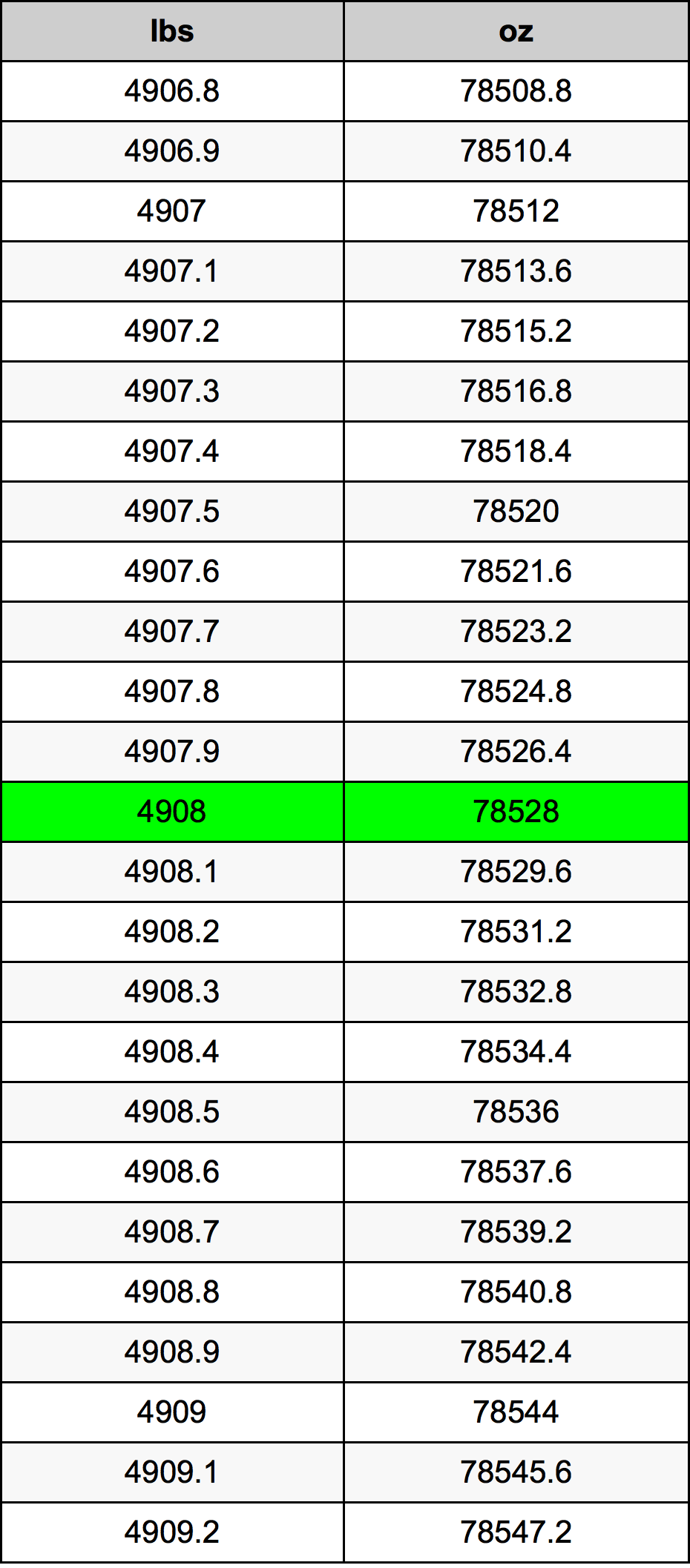 4908 Lira konverżjoni tabella