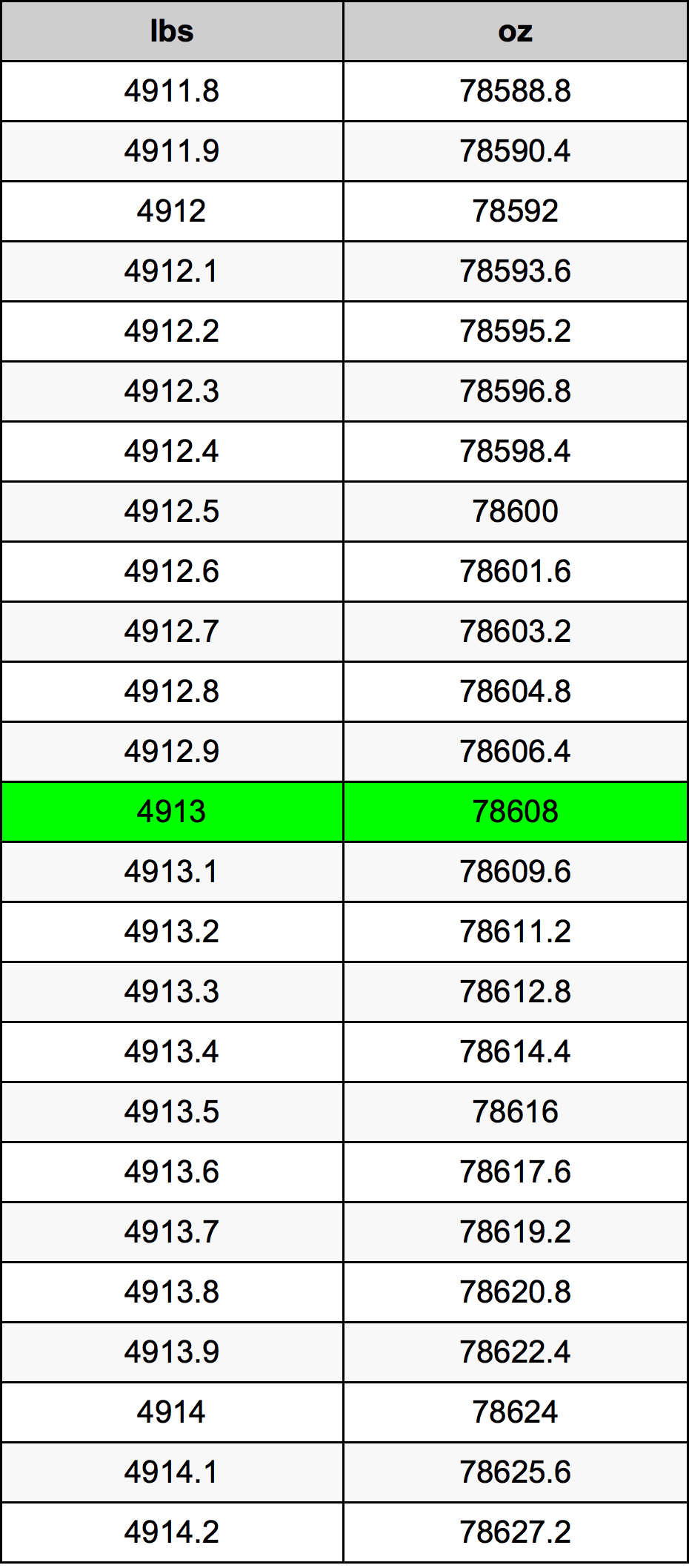 4913 Lira konverżjoni tabella