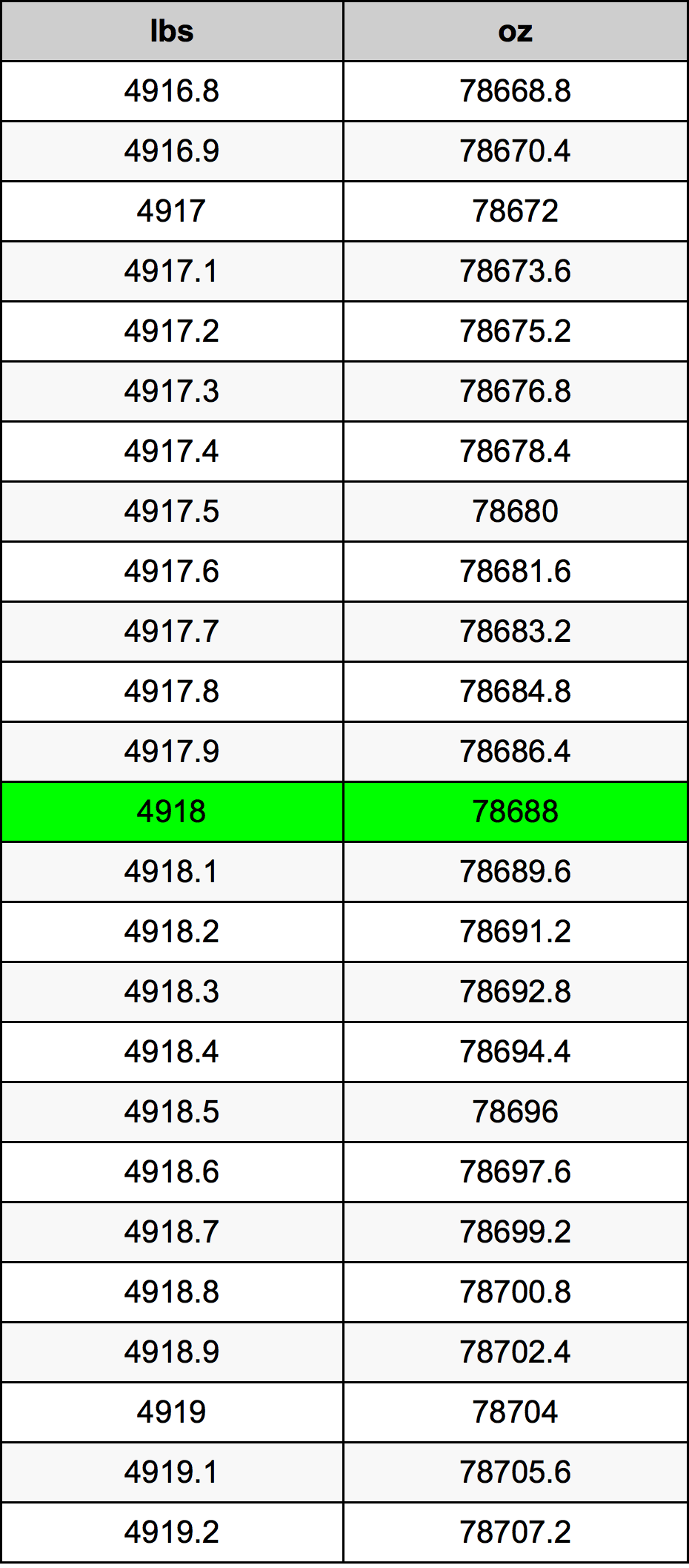 4918 Lira konverżjoni tabella