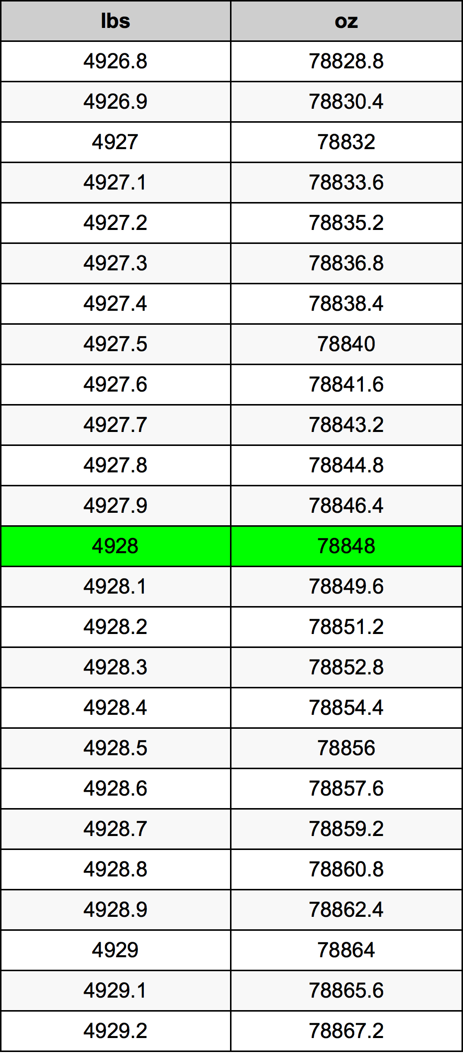 4928 Lira konverżjoni tabella