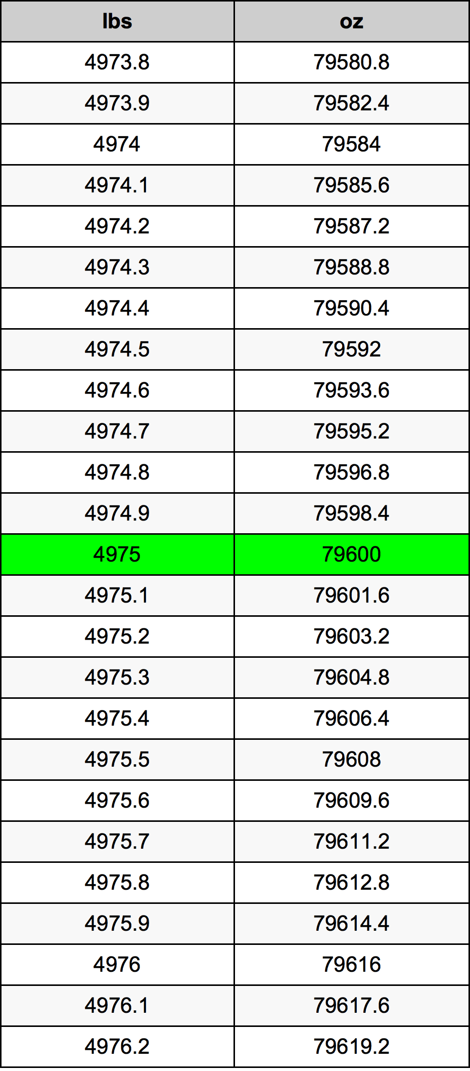 4975 Lira konverżjoni tabella