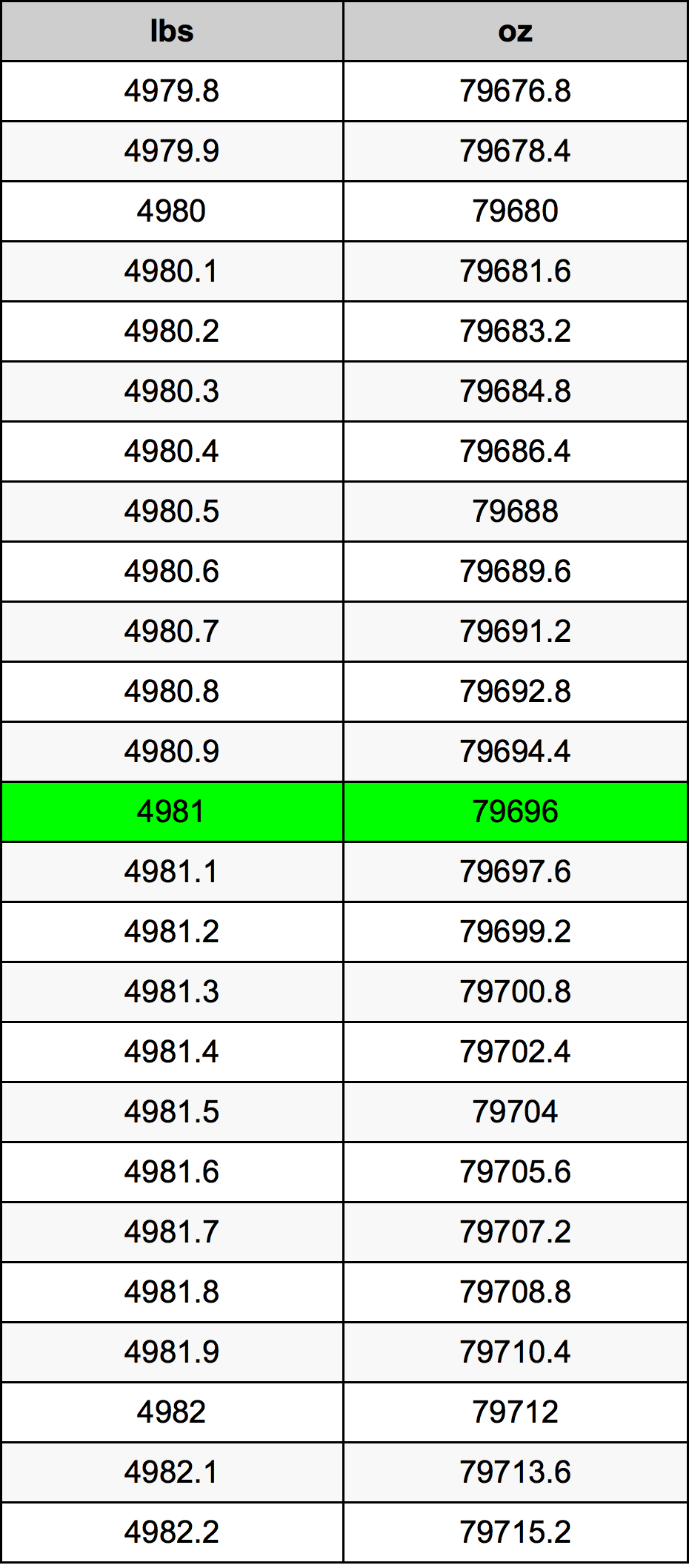 4981 Lira konverżjoni tabella