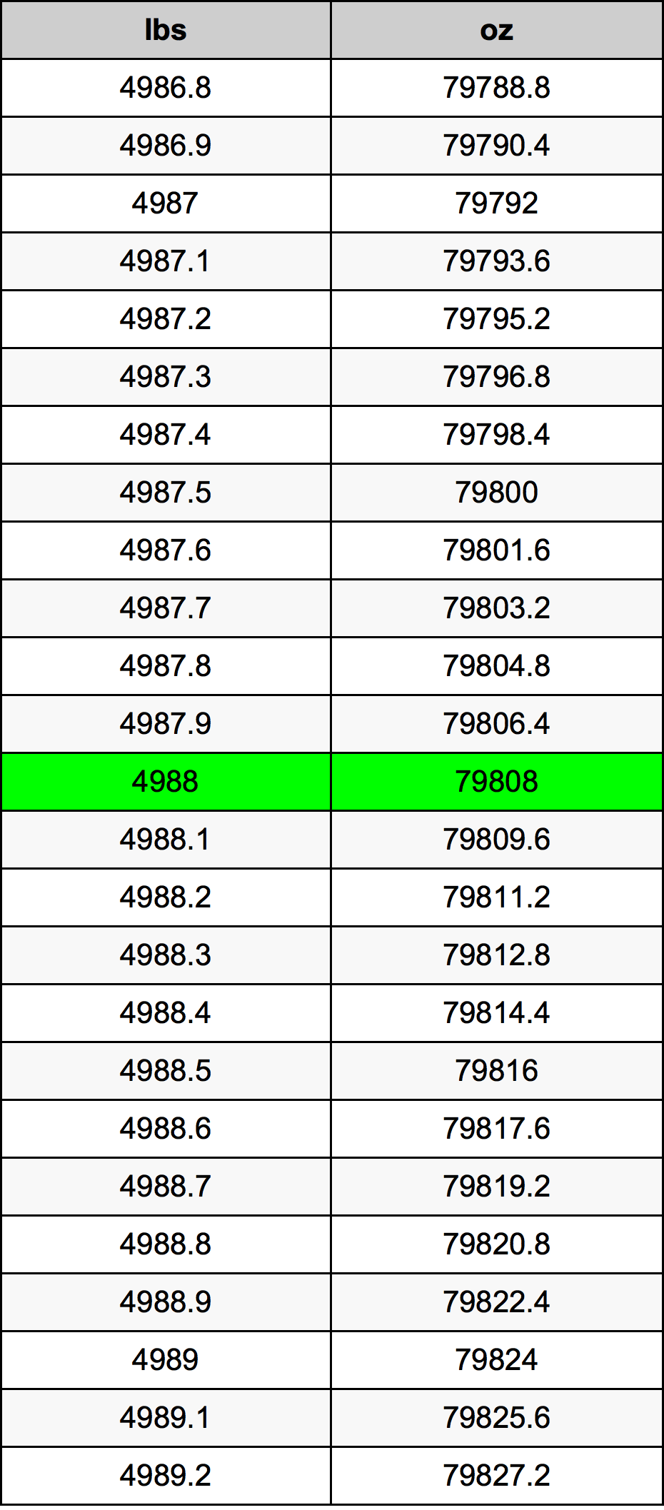4988 Libbra tabella di conversione