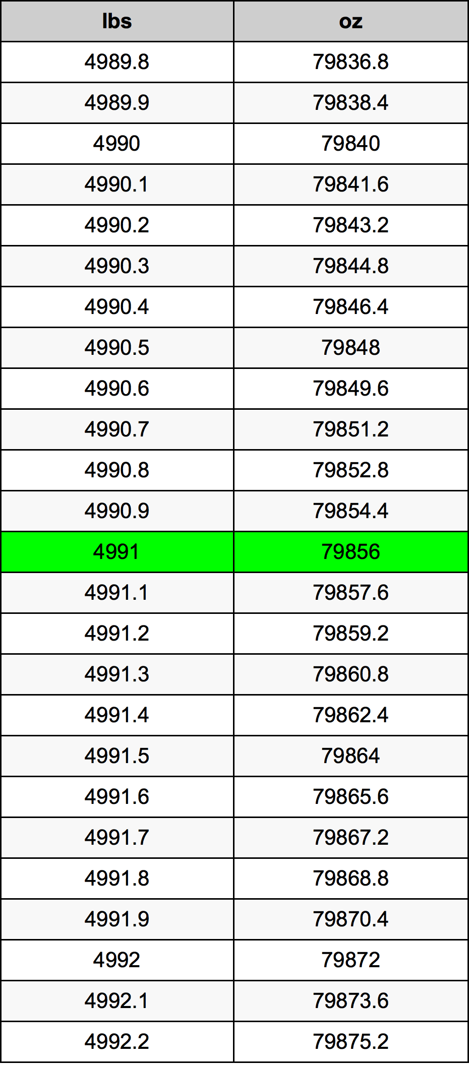 4991 Lira konverżjoni tabella