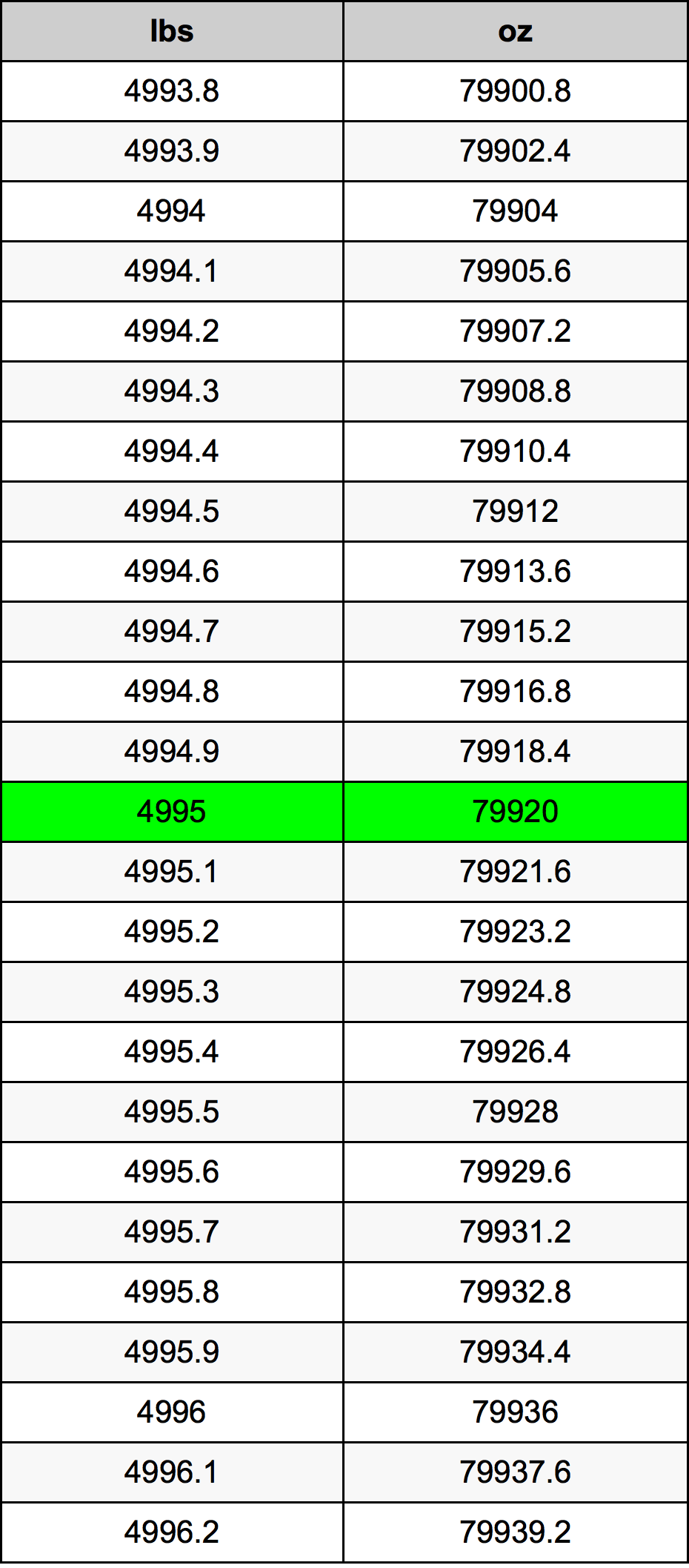 4995 Lira konverżjoni tabella