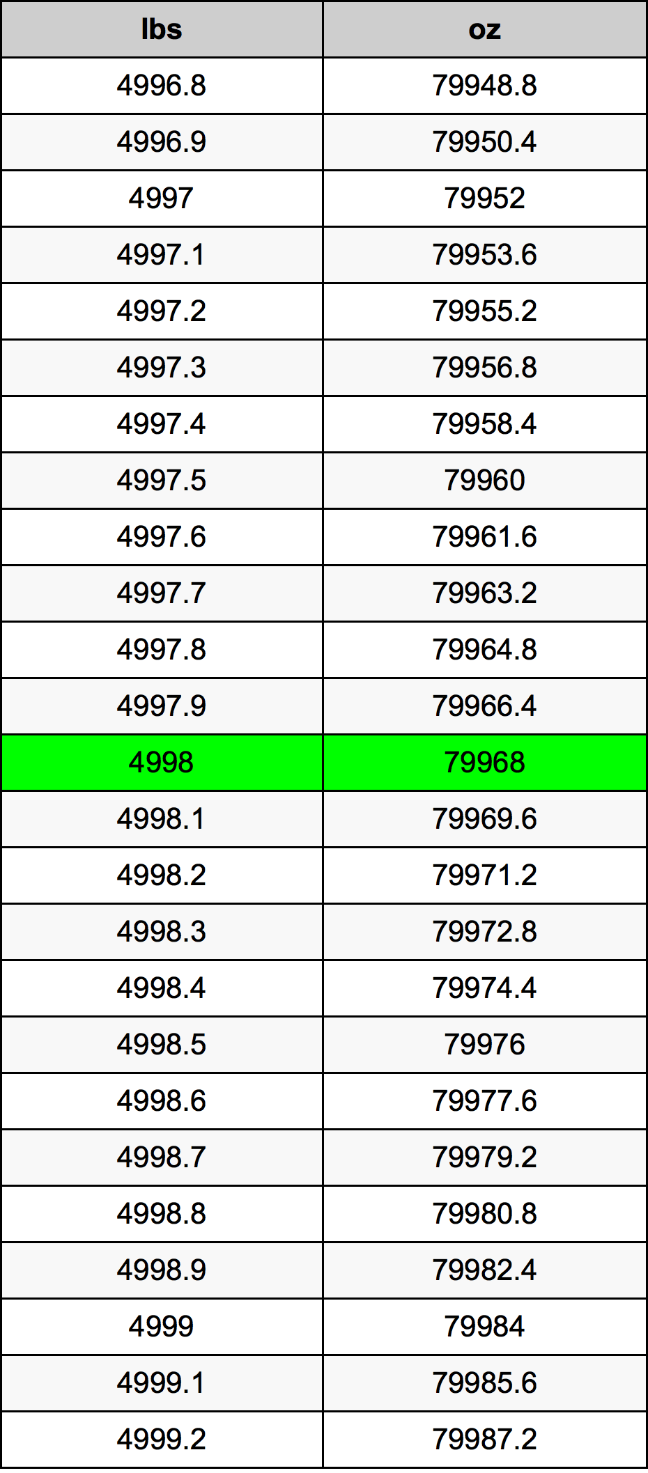 4998 Libbra tabella di conversione