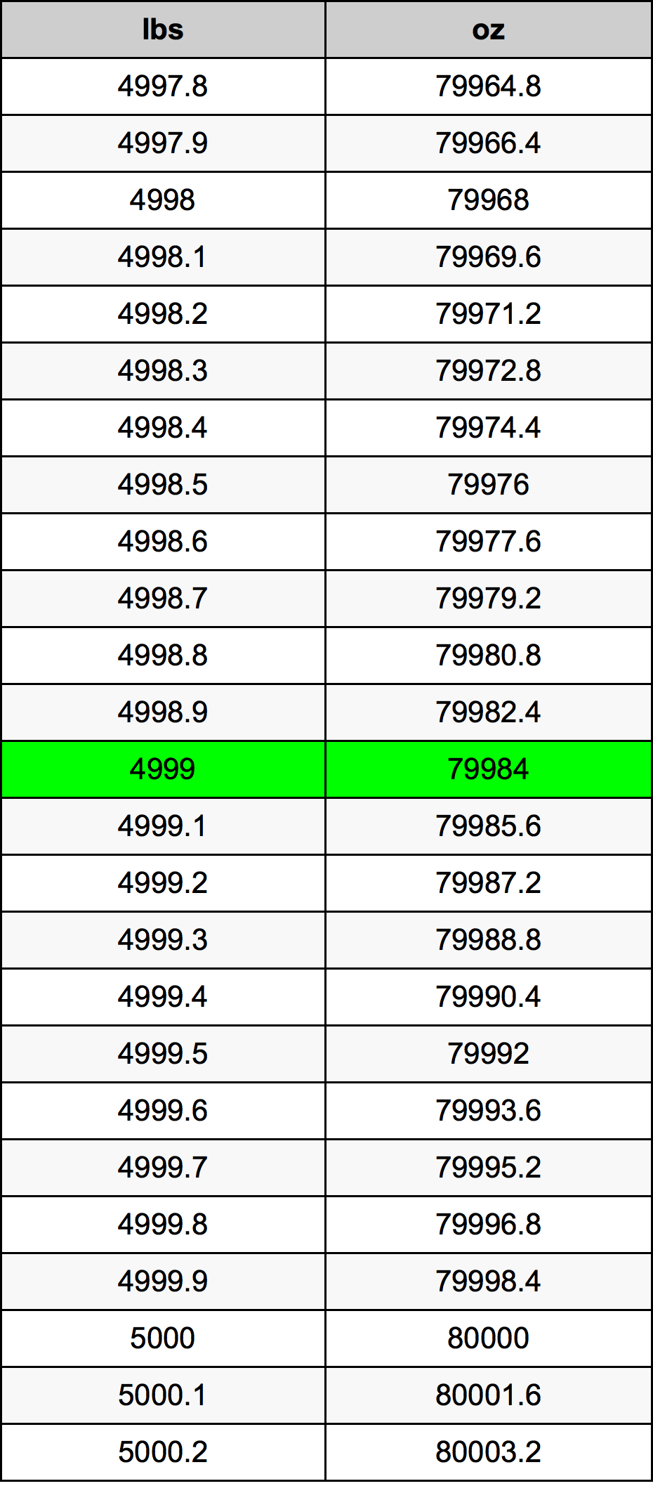 4999 Font átszámítási táblázat