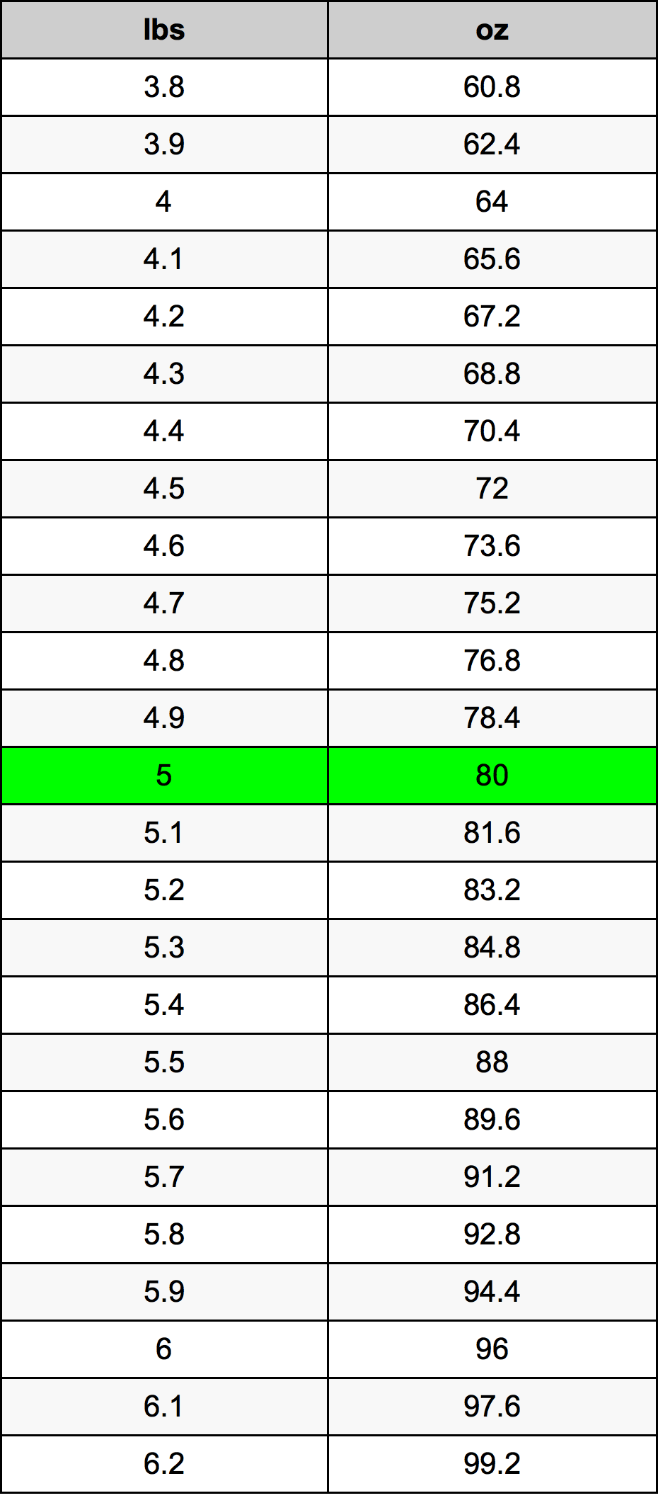 5 Svaras konversijos lentelę