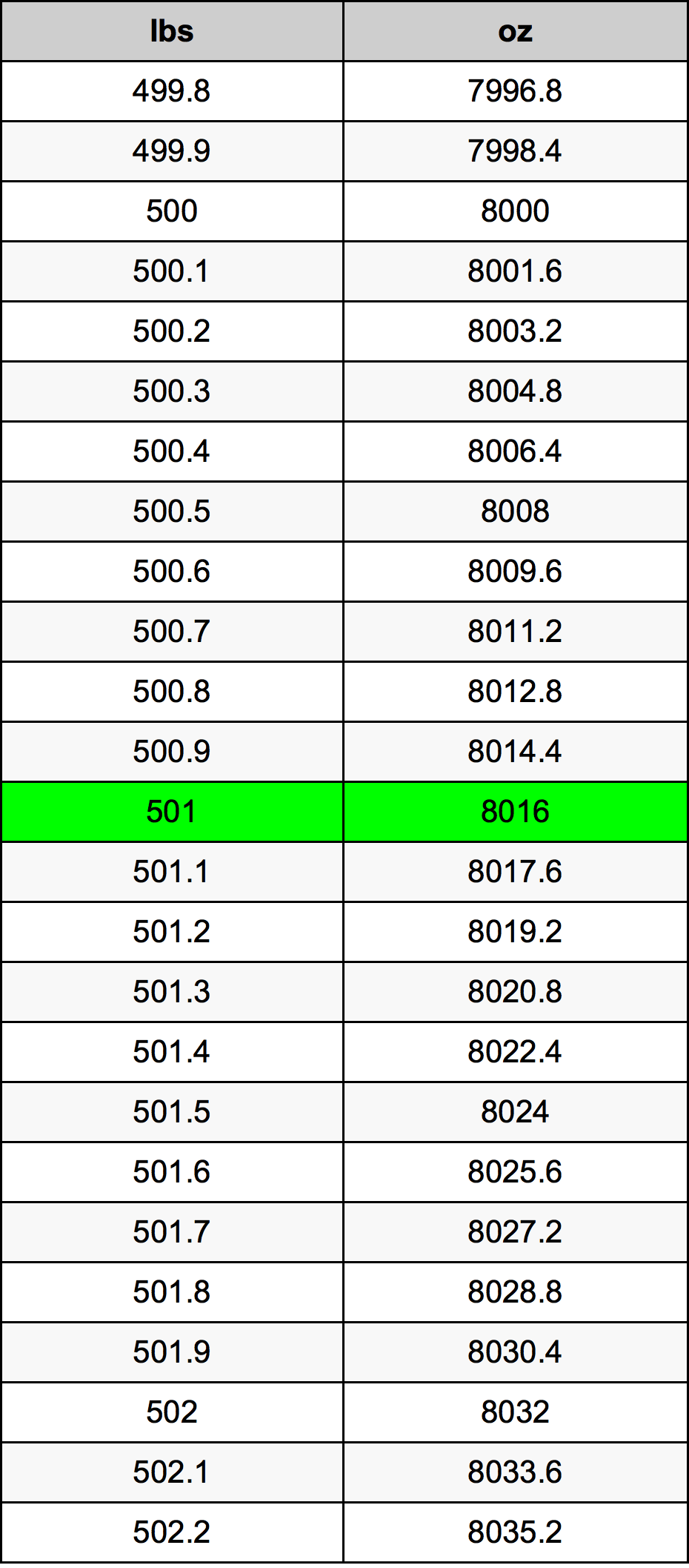 501 Фунт Таблица за преобразуване