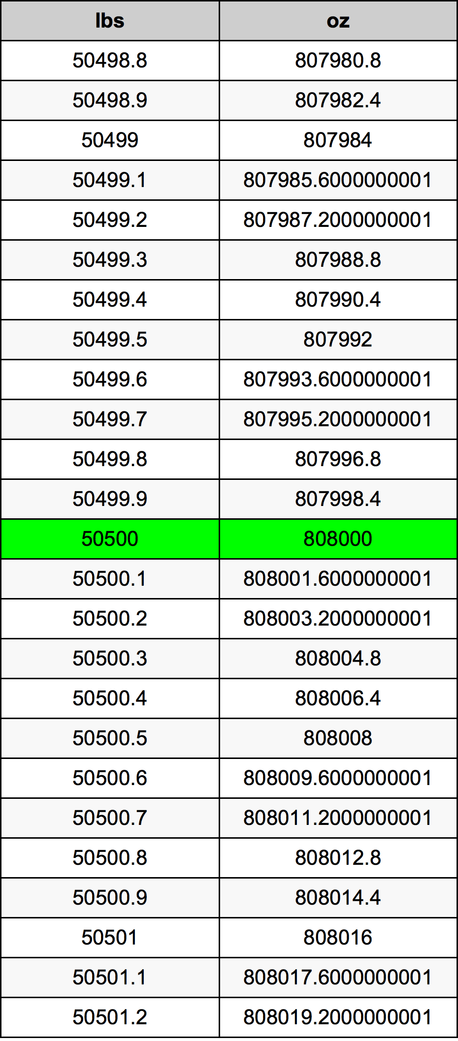 50500 Font átszámítási táblázat