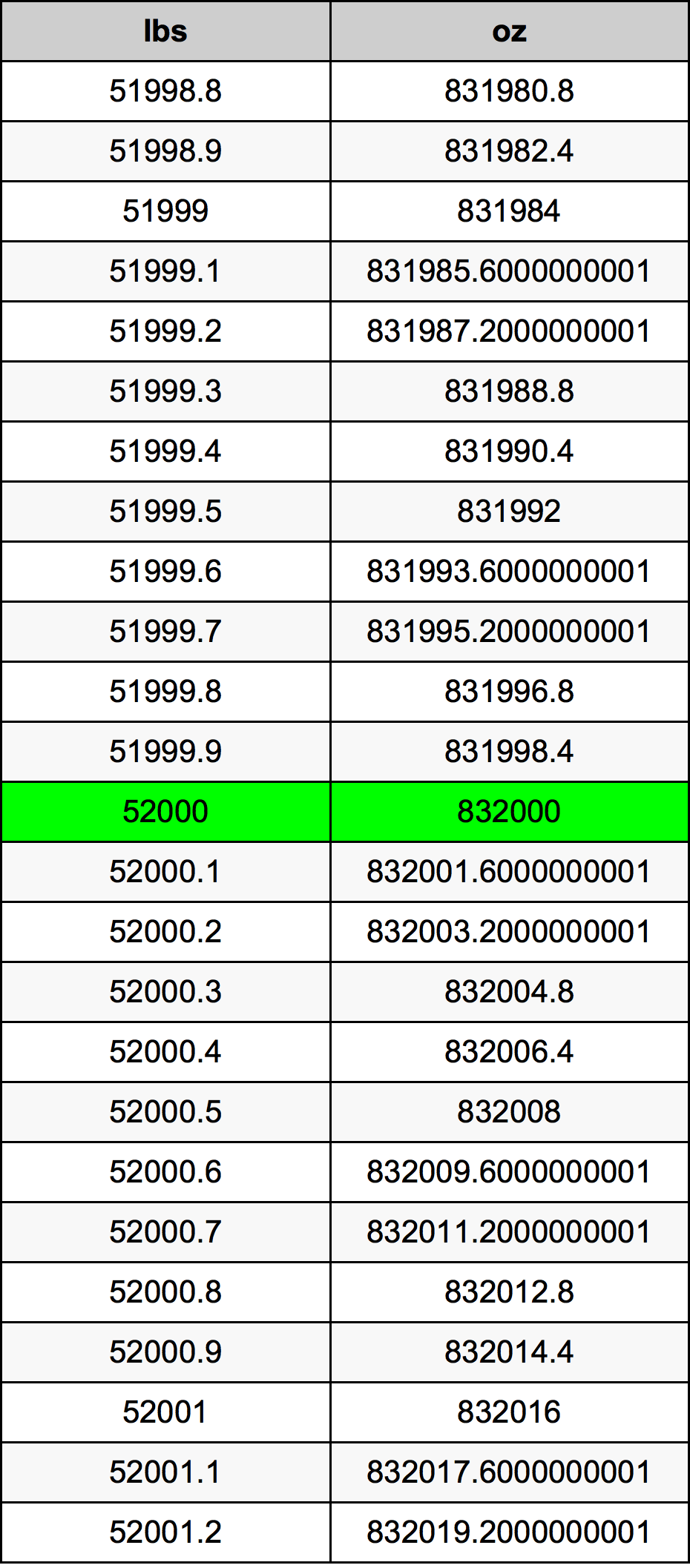 52000 Lira konverżjoni tabella