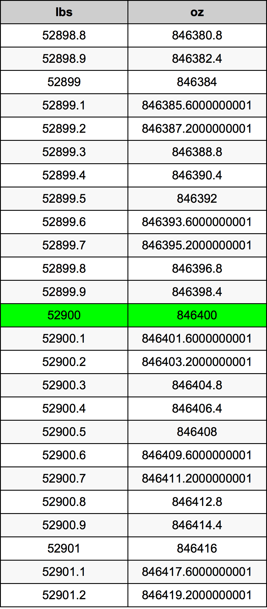 52900 Lira konverżjoni tabella