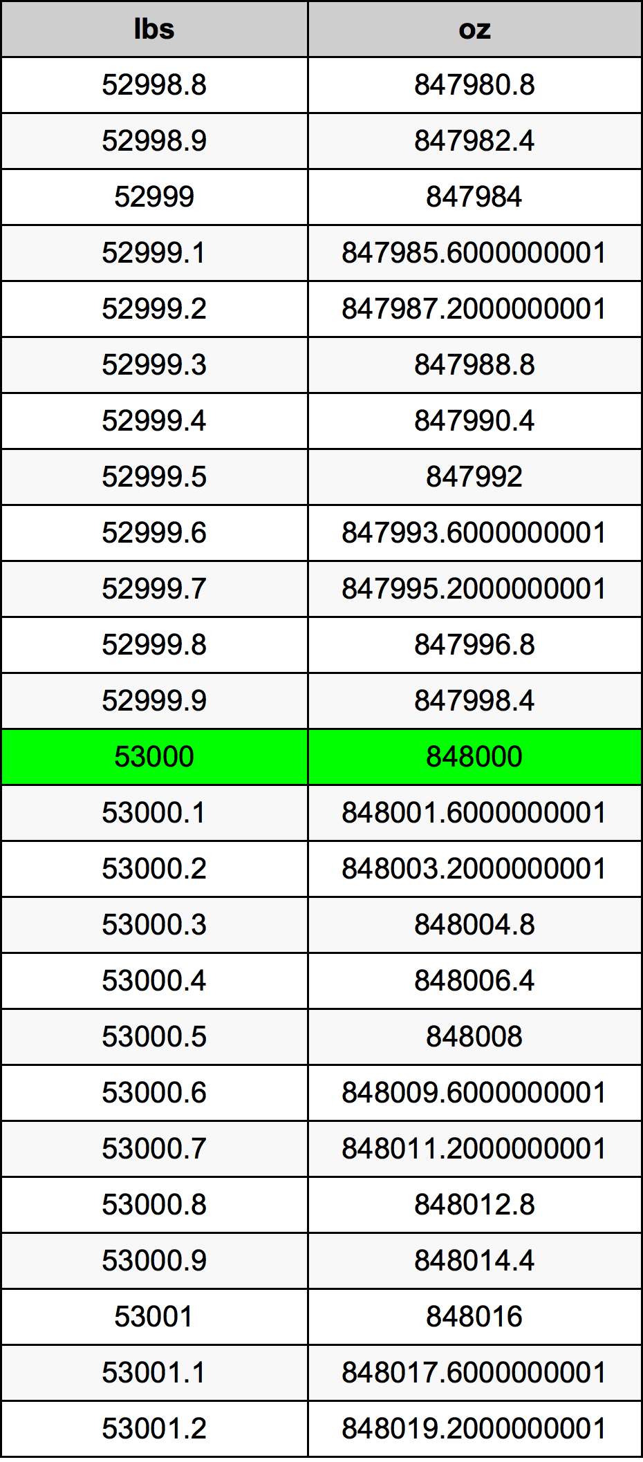 53000 Lira konverżjoni tabella