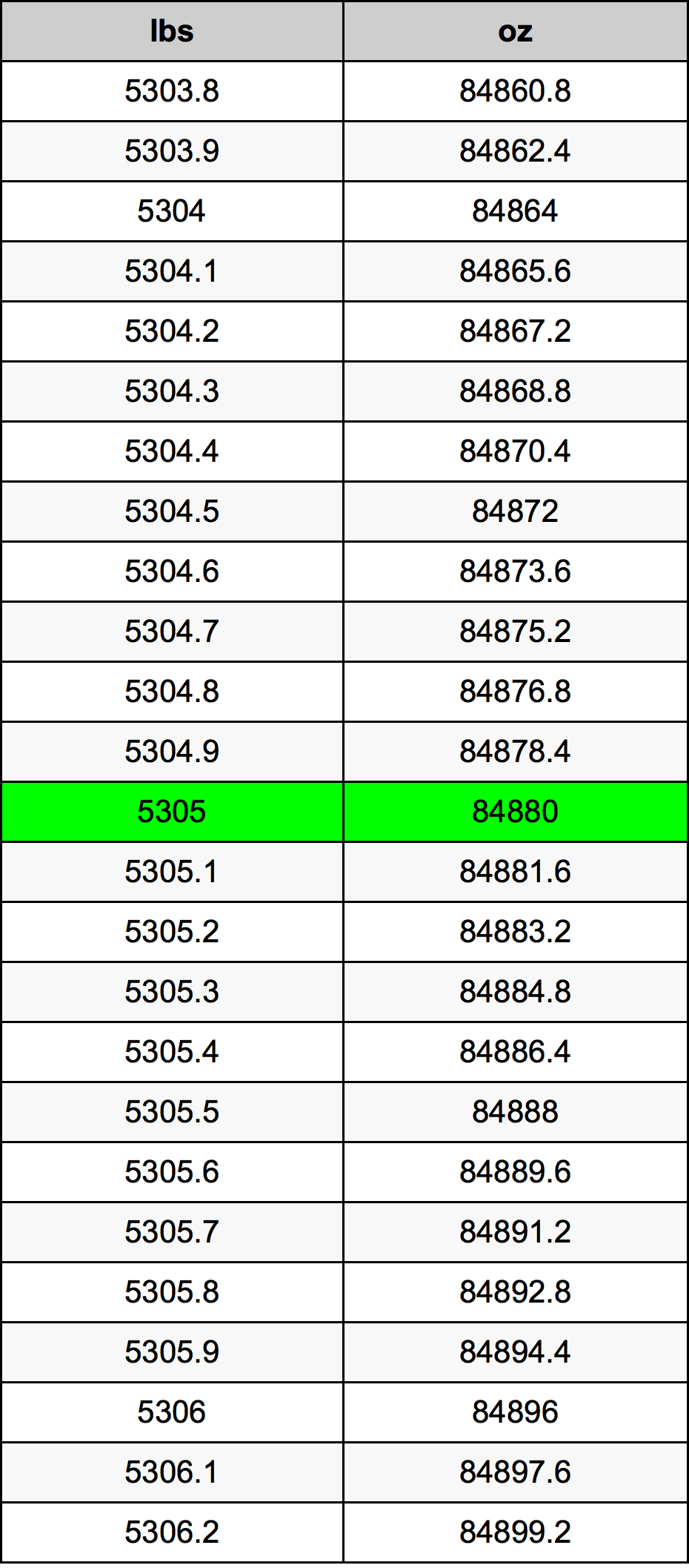5305 Lira konverżjoni tabella