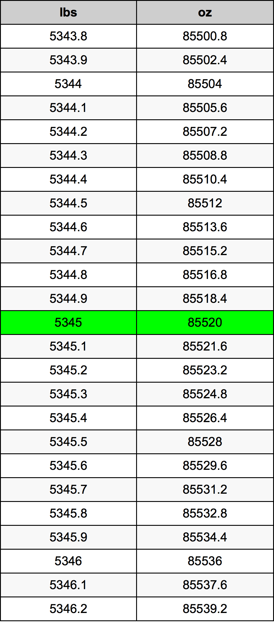 5345 Lira konverżjoni tabella
