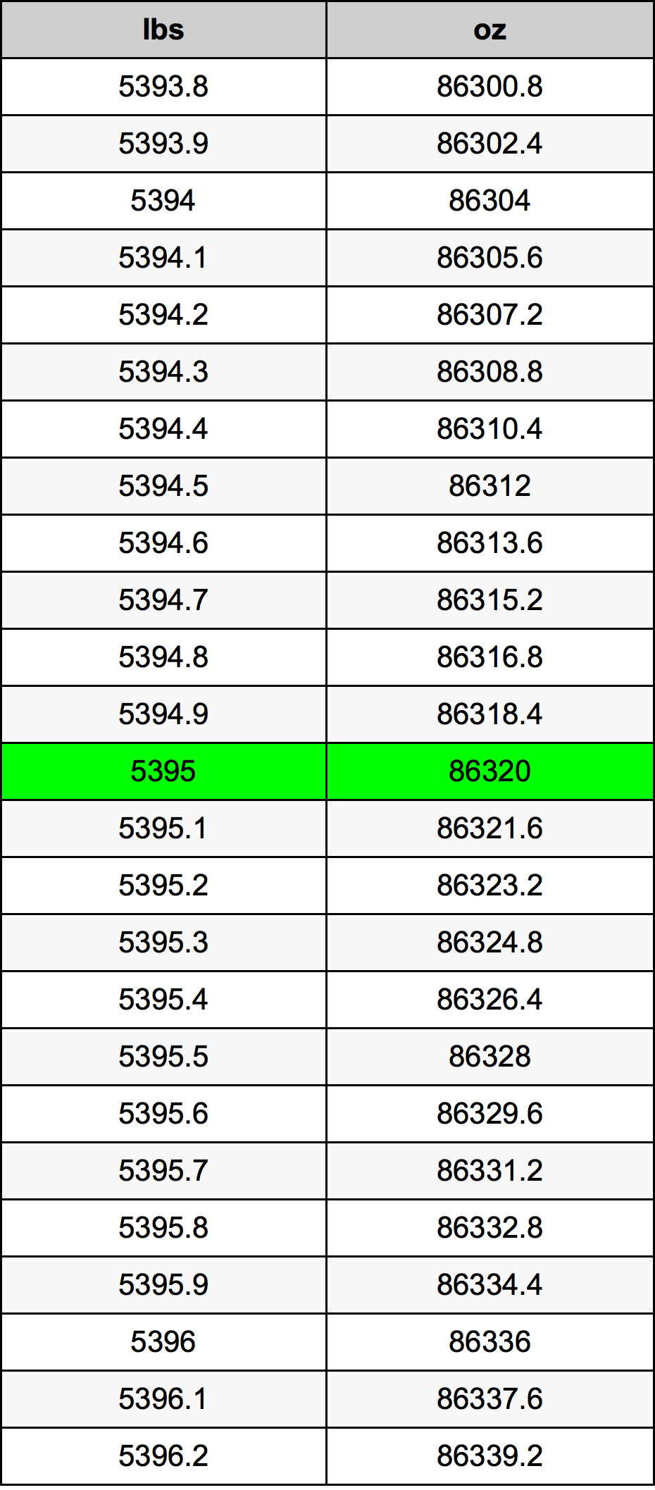 5395 Lira konverżjoni tabella