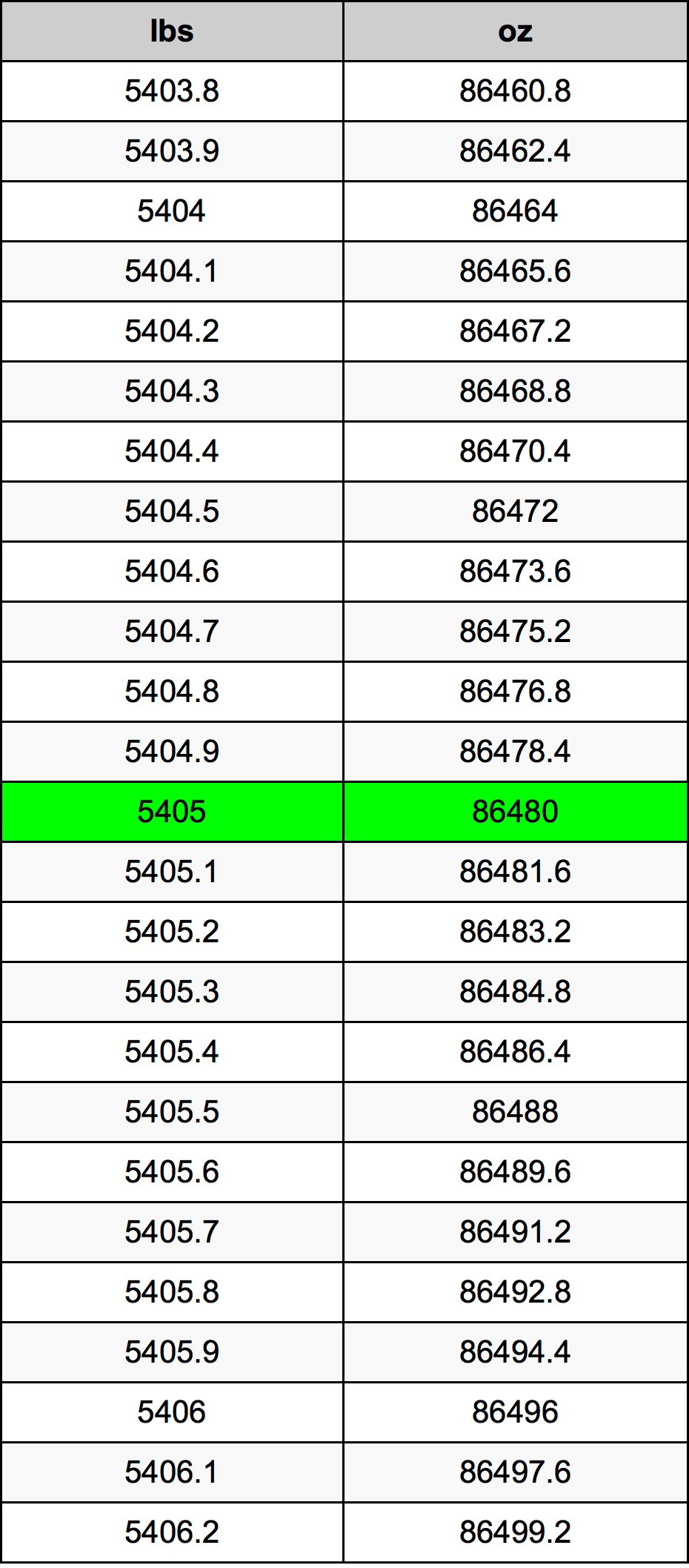 5405 Lira konverżjoni tabella
