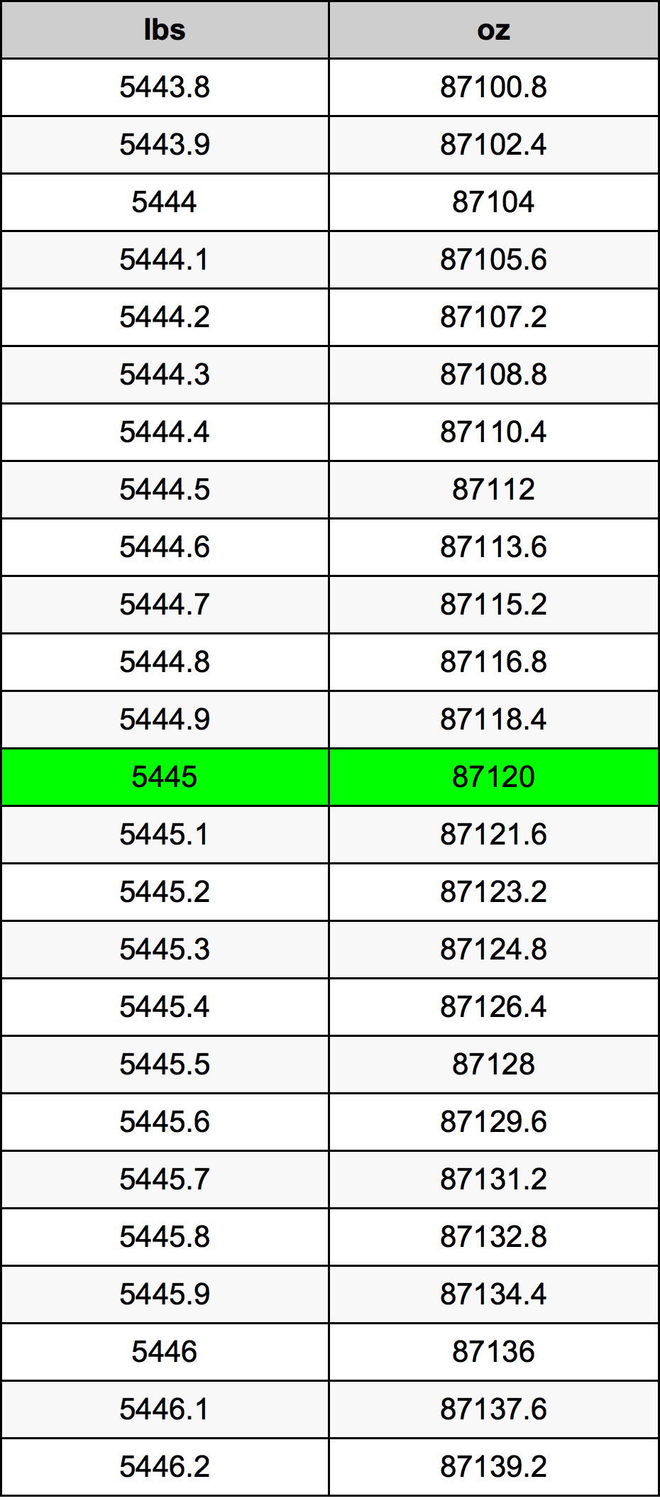 5445 Lira konverżjoni tabella