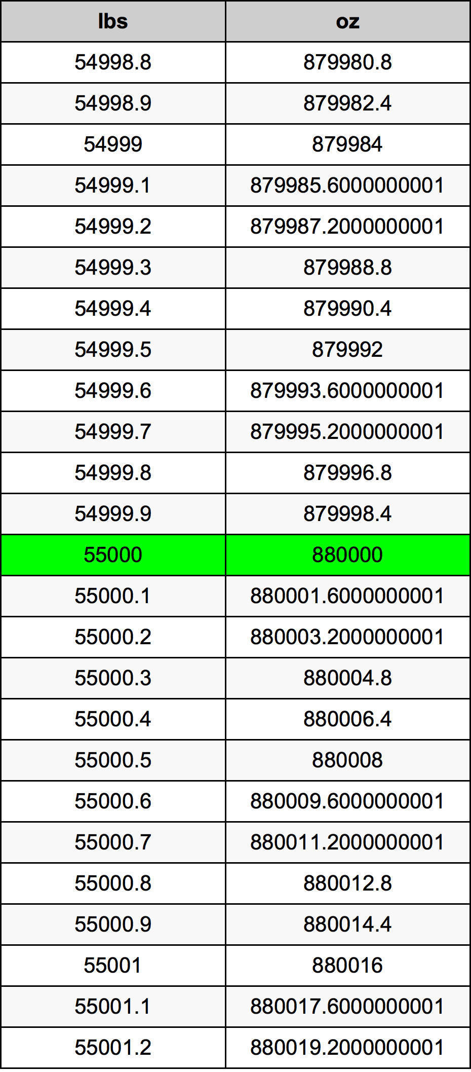 55000 Lira konverżjoni tabella