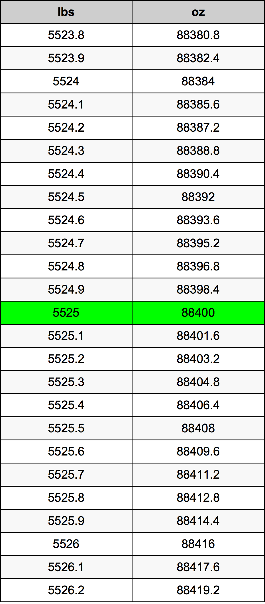 5525 Font átszámítási táblázat