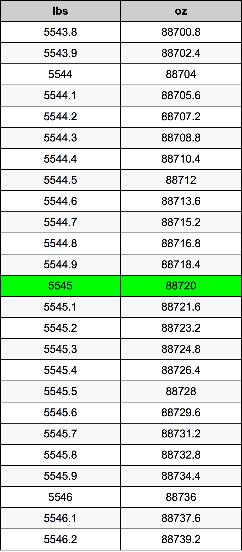 5545 Lira konverżjoni tabella