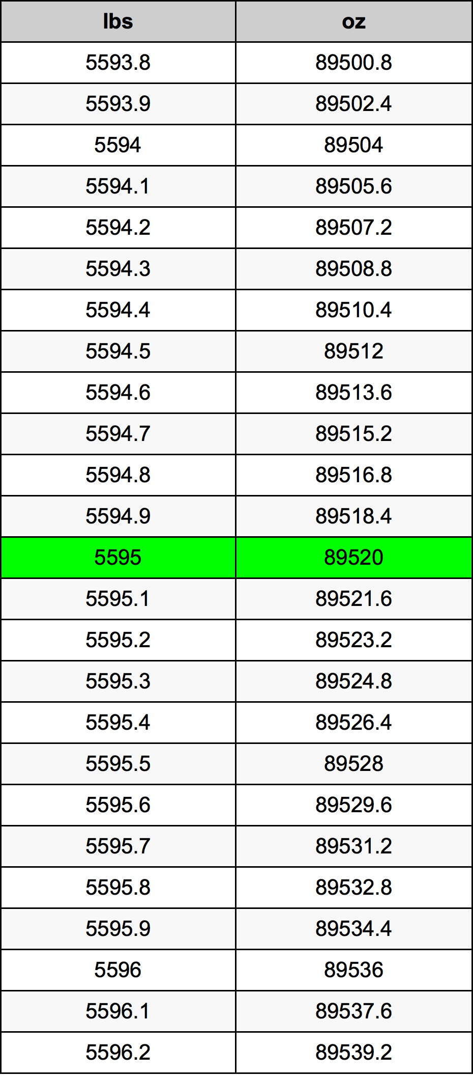 5595 Font átszámítási táblázat