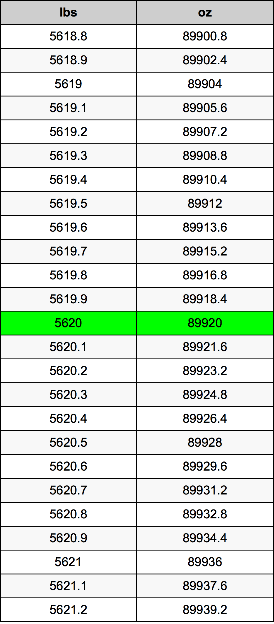 5620 Font átszámítási táblázat