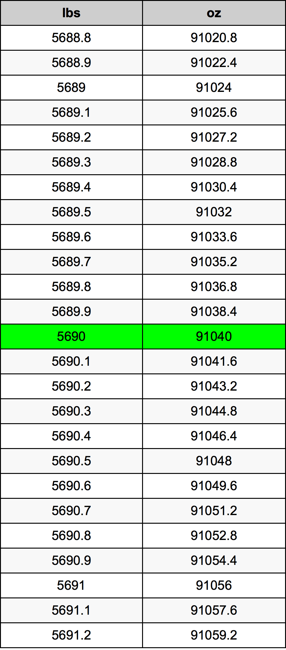 5690 Font átszámítási táblázat