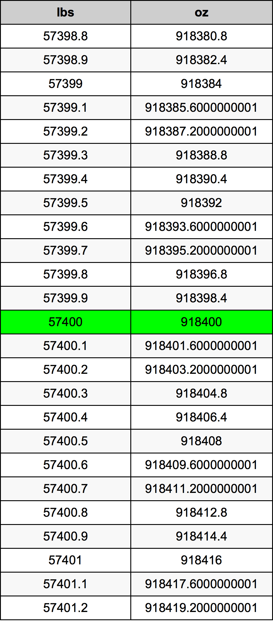 57400 Lira konverżjoni tabella