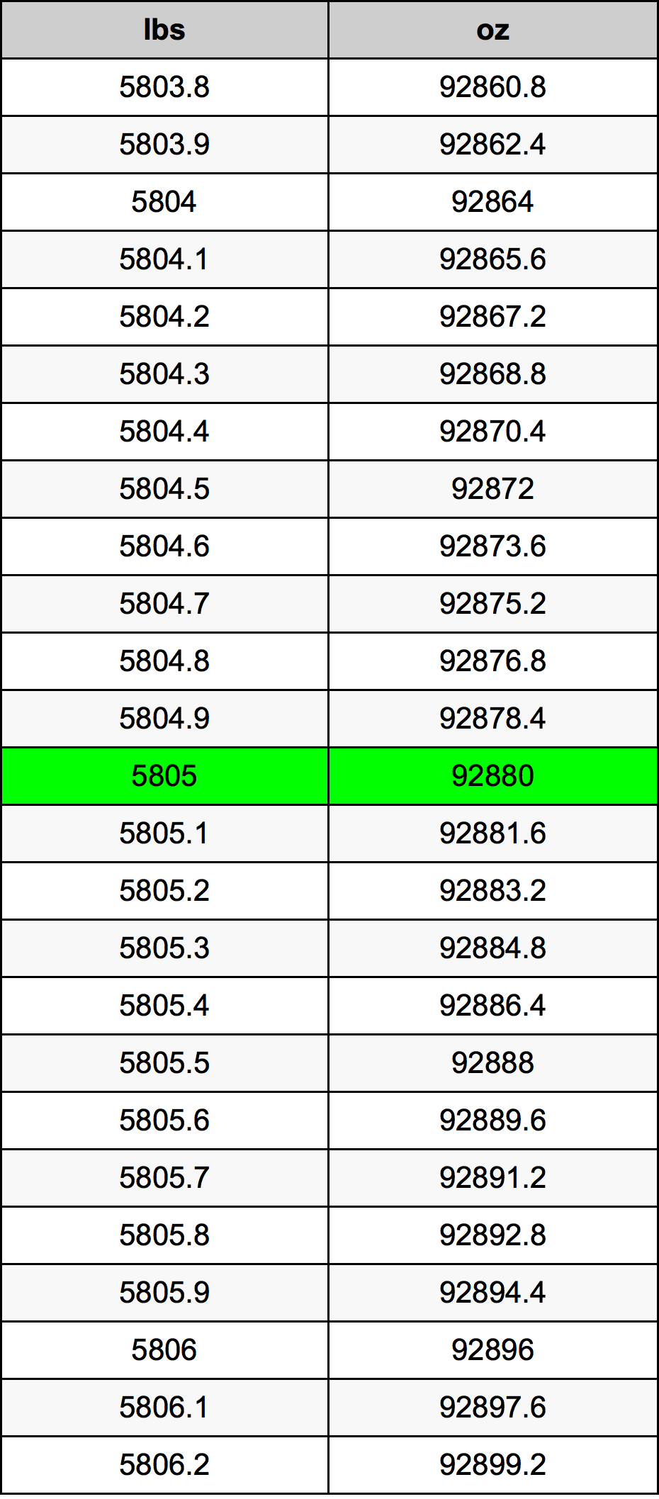 5805 Font átszámítási táblázat