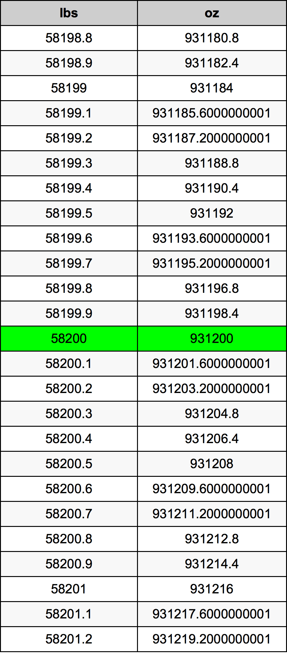 58200 Lira konverżjoni tabella