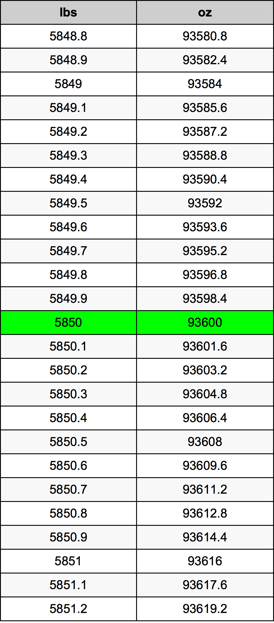 5850 Font átszámítási táblázat