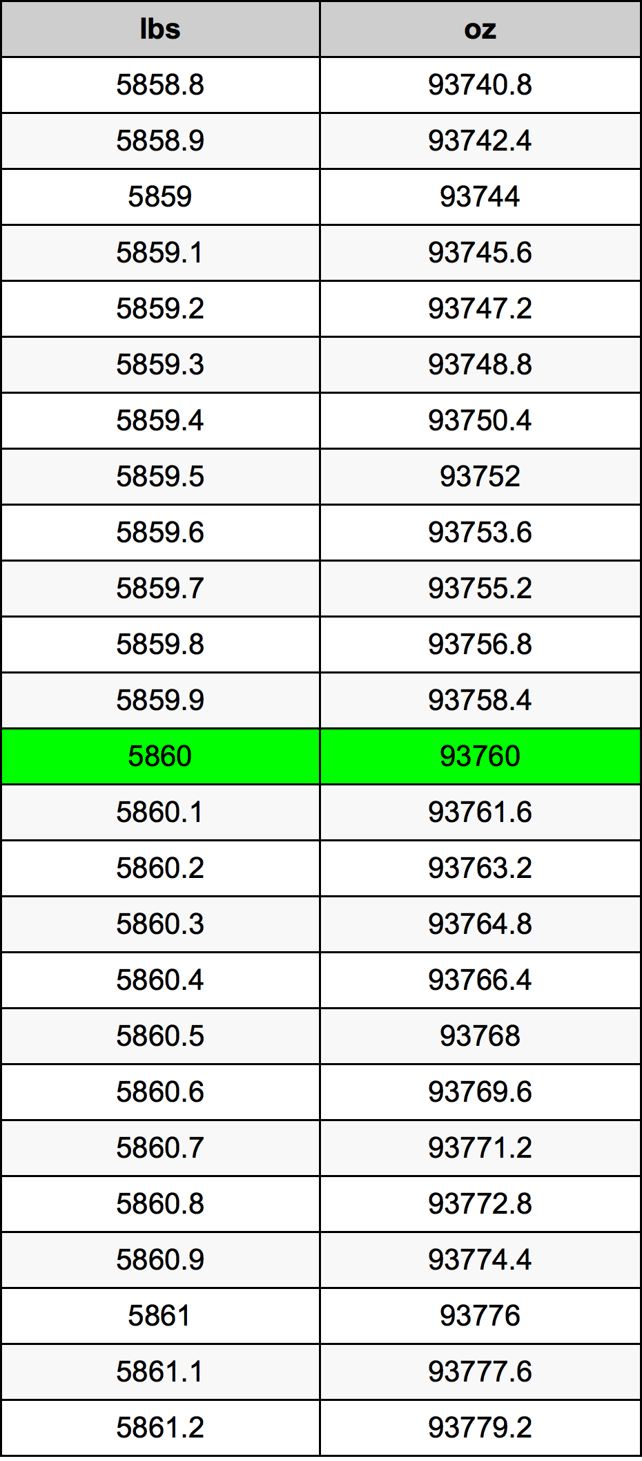 5860 Font átszámítási táblázat