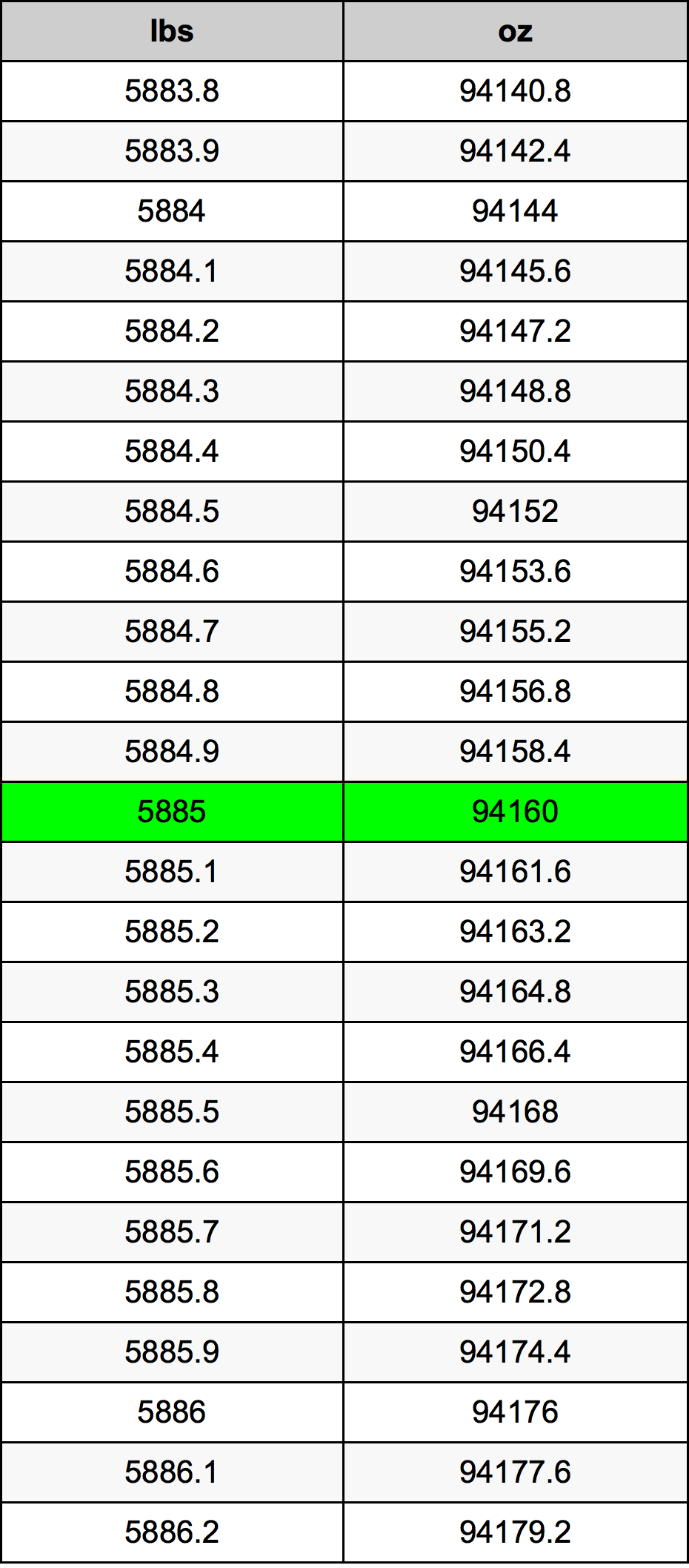 5885 Lira konverżjoni tabella