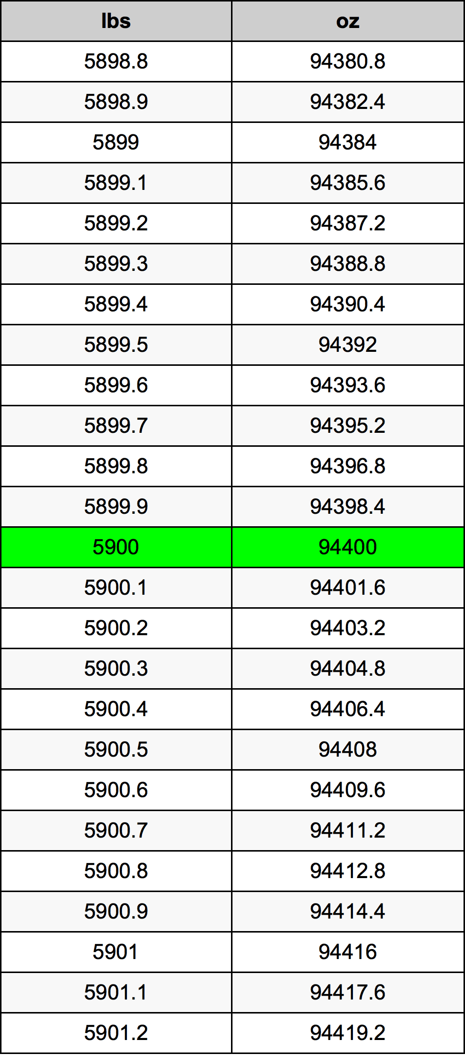 5900 Font átszámítási táblázat
