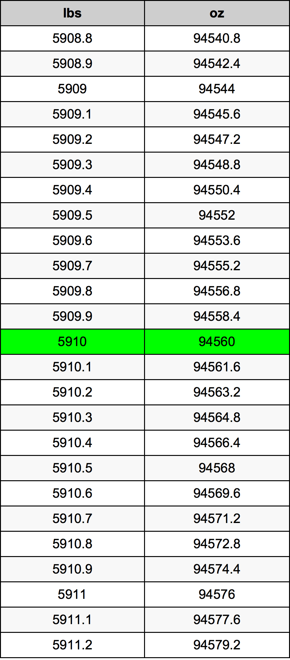 5910 Lira konverżjoni tabella