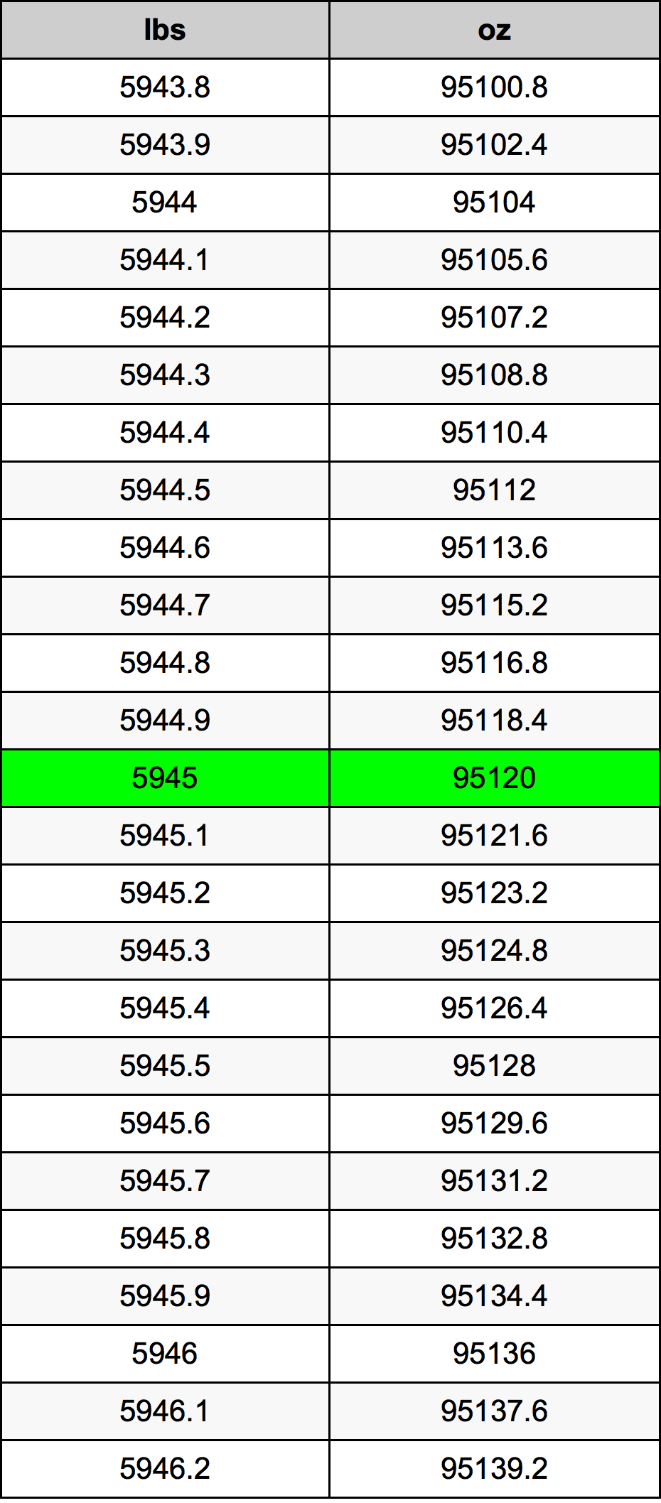 5945 Lira konverżjoni tabella