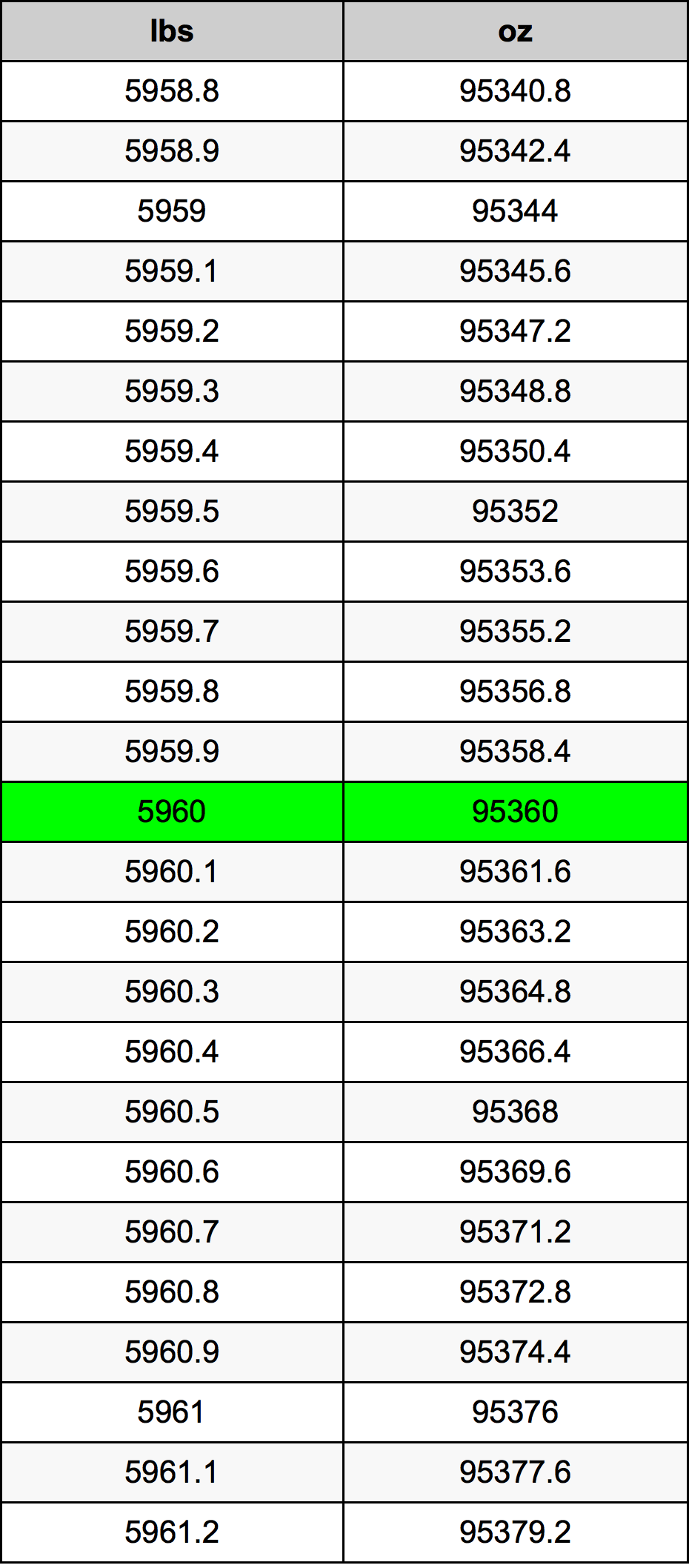 5960 Font átszámítási táblázat