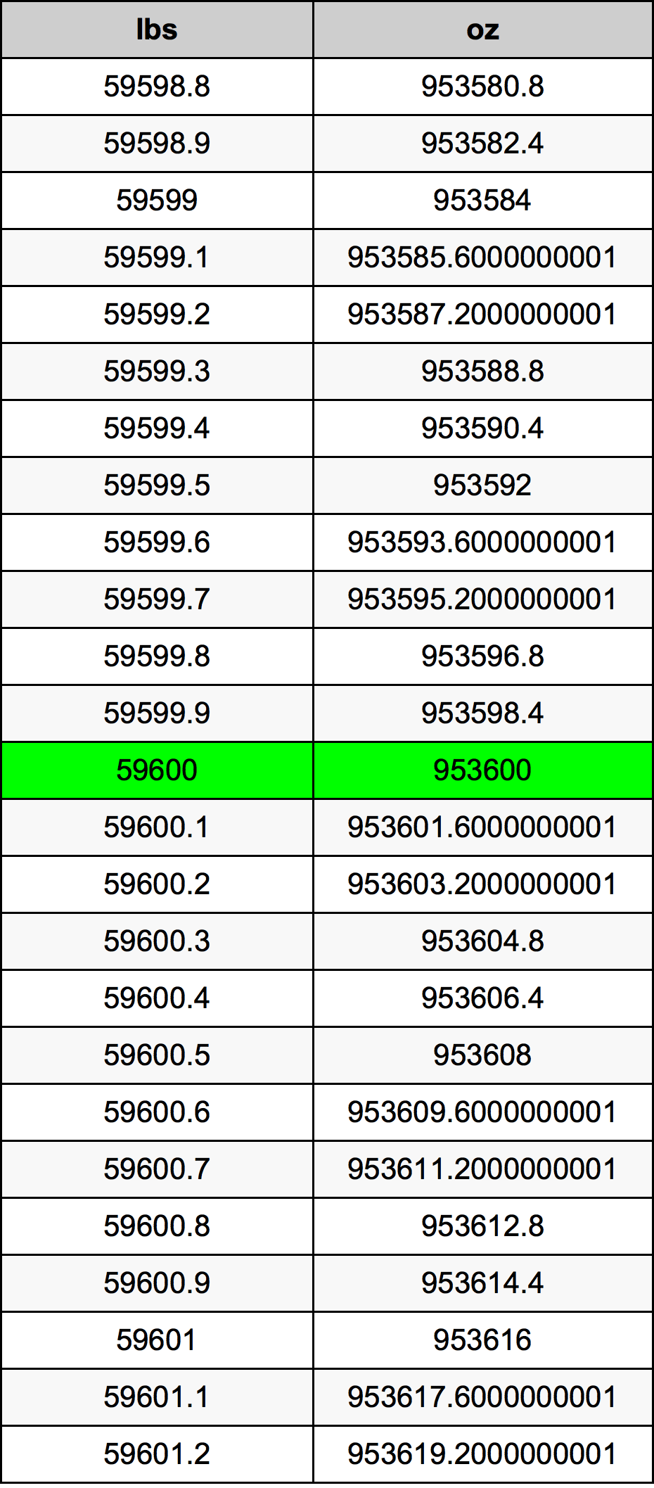 59600 Libra Tabla de conversión