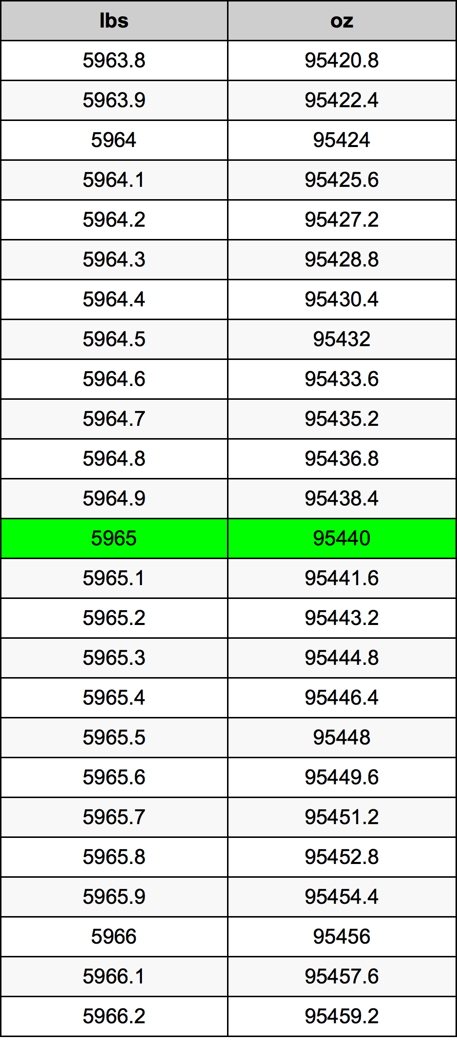 5965 Lira konverżjoni tabella